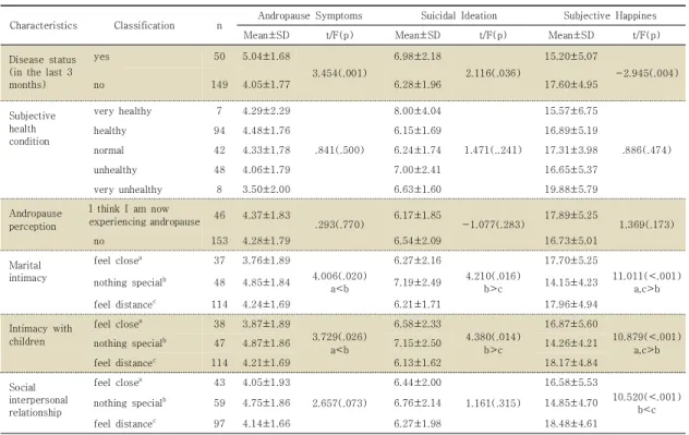 Table  3.  Relationship  of  Andropause  Symptoms,  Subjective  Happines  and  Suicidal  Ideation  (N=199)