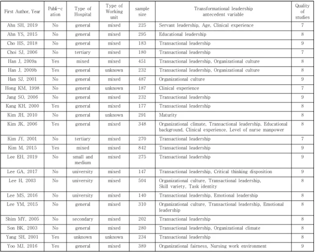 Table  1.  Characteristics  of  the  studies  included  in  meta-aalysis