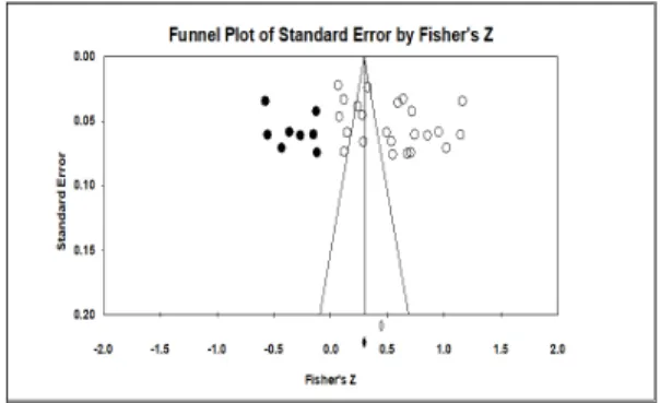 Fig.  3.  Funnel  plot  for  publication  bias