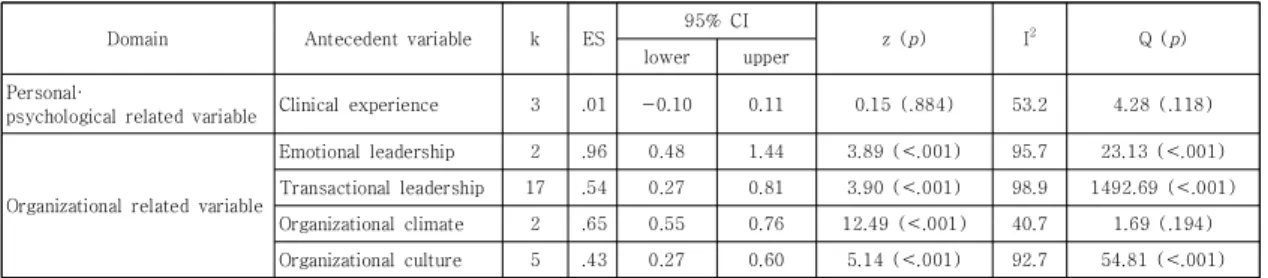 Table  4.  Effect  size  of  transformational  leadership  antecedent  variables  domain 
