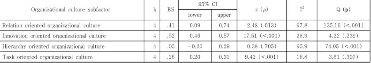 Fig.  4.  Forest  plot  of  clinical  experience 