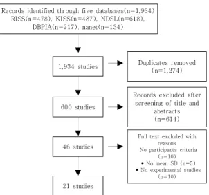 Fig.  1.  PRISMA  Flow  Chart  of  Study  Selection 