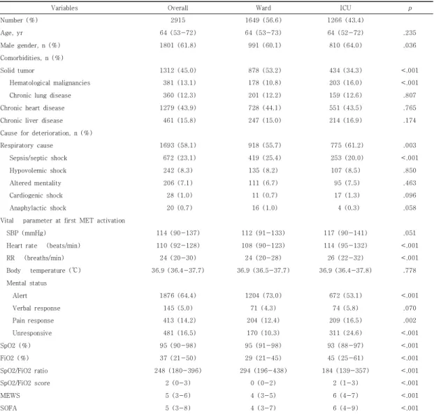 Table  2.  Baseline  Characteristics  of  the  Patients  according  to  Intensive  Care  Unit  admission