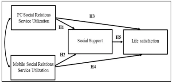 Fig.  1.  Research  model