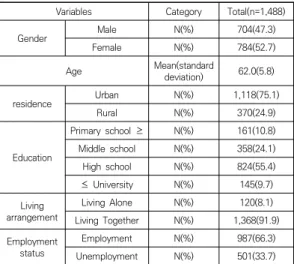 Table  1.  Demographic  characteristics