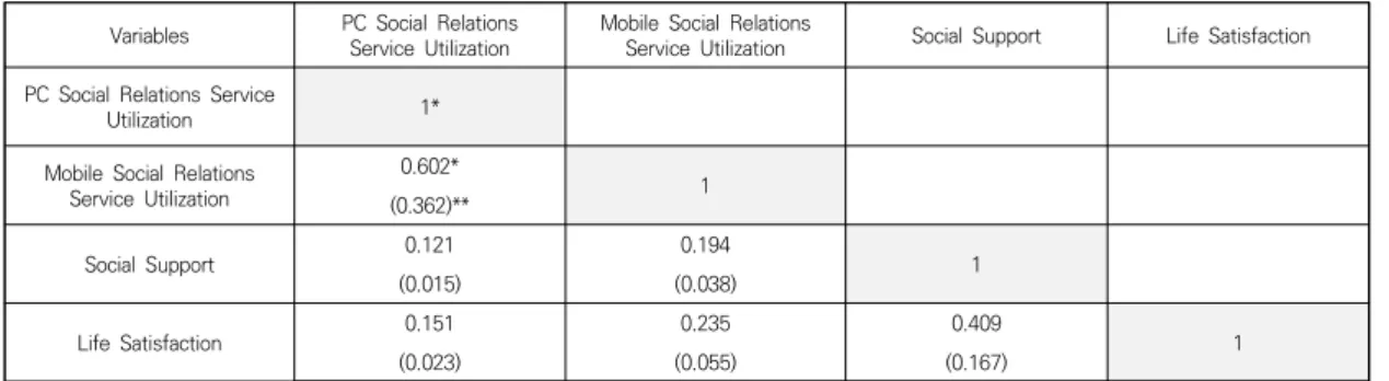 Table  4.  Correlation  Analysis  Between  Variables(Discriminant  Validity) 