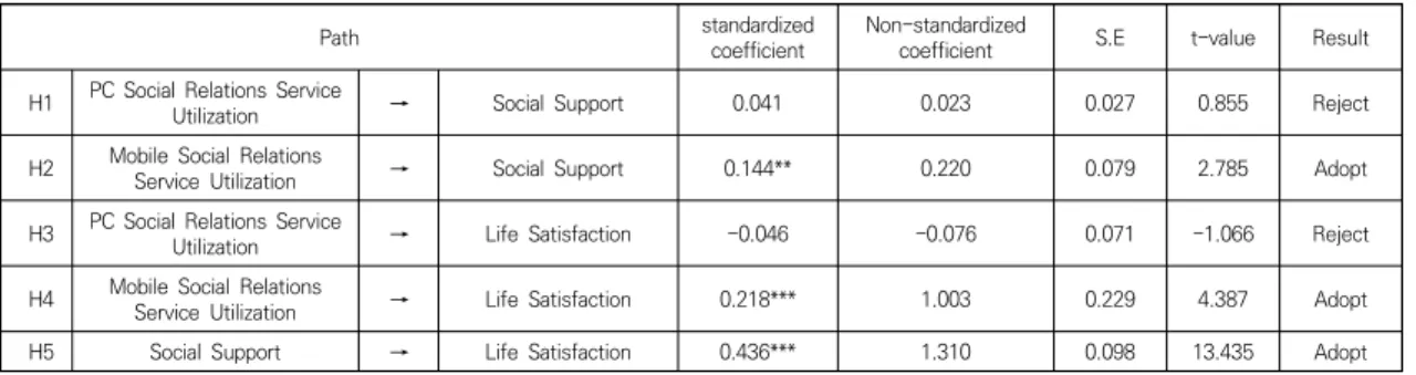 Table  7.  Results  of  verification  of  mediating  effect  of  social  support(Sobel  Test)