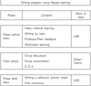 Fig.  1.  Writing  program  using  flipped  learning 구체적인  실험  처치는  다음과  같이  진행되었다. 첫째