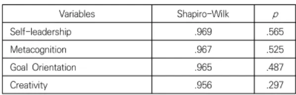 Table 2.  Regularity  verification  for  dependent variables (N=27) 3.3  플립러닝  활용  글쓰기  프로그램  효과  플립러닝 활용 글쓰기 프로그램 적용 후 가설을 검증 한  결과는  Table  3과  같다