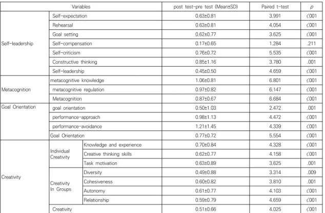Table  3.  Differences  in  creative  problem  solving  ability,  critical  thinking  tendency,  self-leadership,  and  self-control