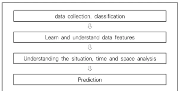 Table 3. Exobrain Step 2 Third Year Development Key Results  이러한 머신러닝(machine  learning) 기술력을 갖추 고  있는  Exobrain은  알고리즘(algorithm)을  이용하여  데이터를 분석하고 학습하여 판단과 예측을 한다[27]