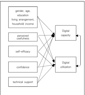 Fig.  1.  Research  model