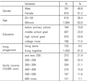 Table  1.  Demographic  Characteristics 