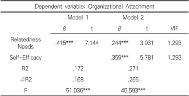 Table 2. The Result of Descriptive Statistics, Reliability and  Correlation  Analysis 