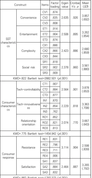 Table  2.  Reliability,  Validity  and  Means  for  Variables