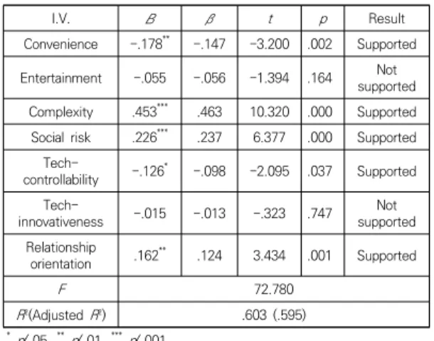 Table  3.  Factors  affecting  consumer  resistance