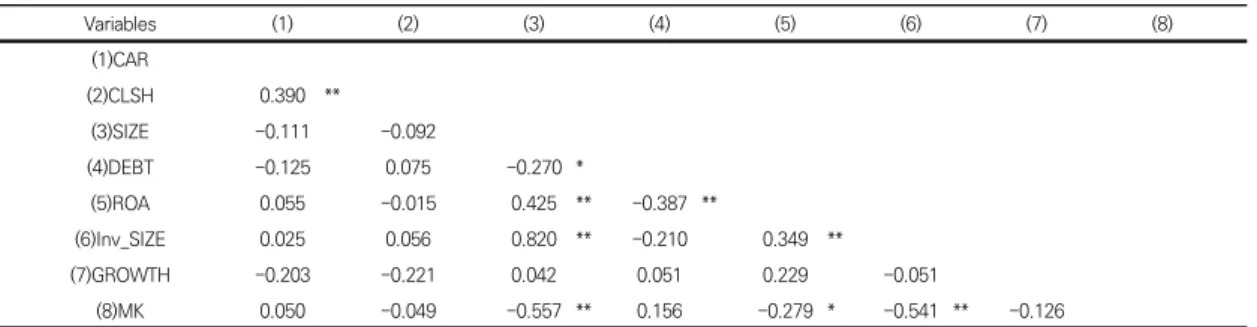 Table  2는  변수들의  기초통계량을  나타내고  있으며,  Table 3은 주요 변수들 간의 상관계수를 계산한 결과를  제시하고  있다.  종속변수와  주요독립변수인  CLSH간의  상관계수는 0.390으로 양(+)의 유의한 값을 나타내고 있음을  확인할  수  있다