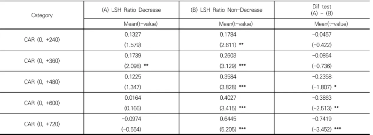 Table  5.  LSH  level  and  change  ratio