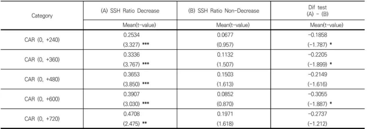 Table  7.  Long-Window  Cumulative  abnormal  returns  by  SSH  Change  Ratio