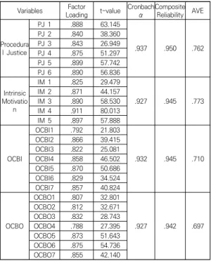 Table  2.  Factor  loading.  reliability  and  validity