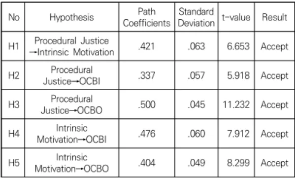 Fig.  2.  Summary  of  hypothesis  tests