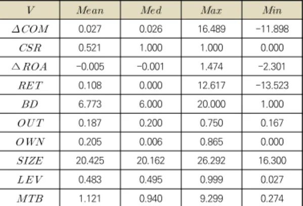 Table  1.  Descriptive  statistics  본 연구에서 CSR 자료는 경제정의실천시민연합 산하 「경제정의연구」에서  창출하는  경제정의지수(KEJI  Index)를 사용하였다
