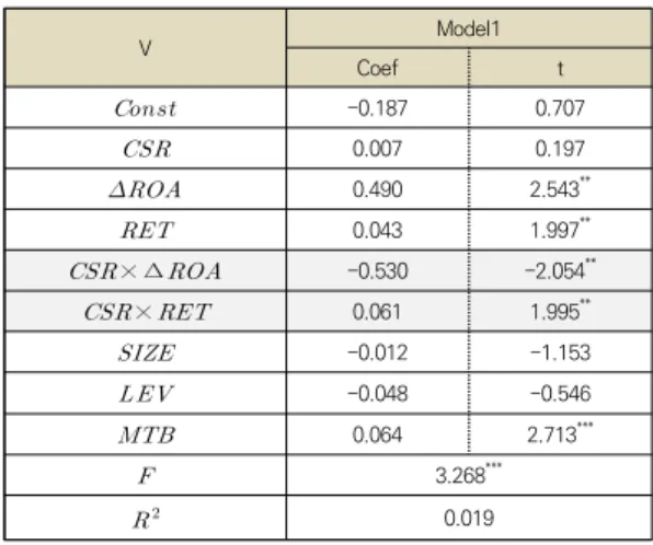 Table  4.  Regression  Analysis  for  testing  H2 