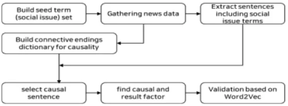 Fig.  1.  Overall  process  for  extract  causality