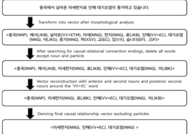Fig.  2.  Example  process  for  building  Causality  vector 