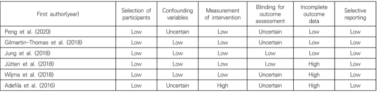 Table  1.  Risk  of  Bias  Assessment  Tool  for  Non-Randomized  Controlled  Trials (N=6)