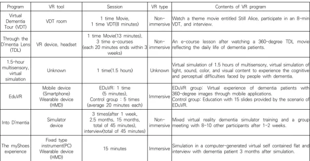 Table  3.  Characteristics  of  VR  Program  for  Dementia  Education      (N=6) 
