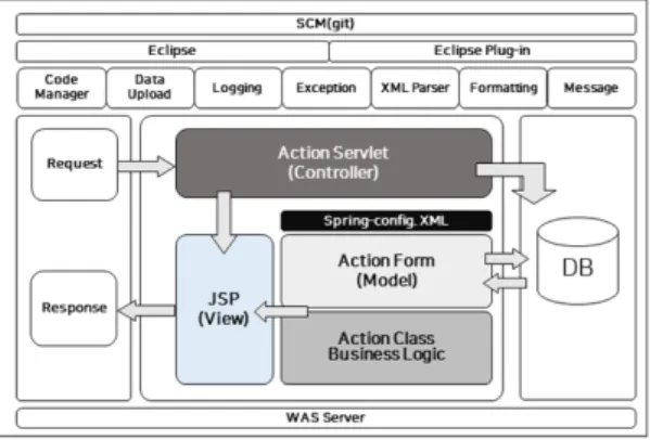 Fig. 1. Development Environment of System Architecture