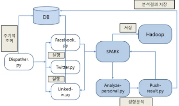Fig.  4.  NLP  based  Social  Media  Analysis  Process
