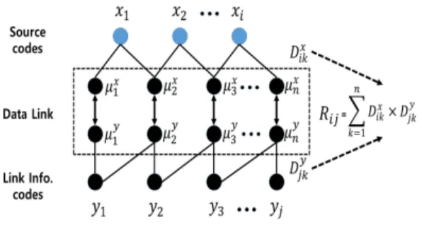 Fig.  3.  Big  Data  Link  Information  for  Asymmetric  Processing   =       ×                             (5) 여기서,    는   번째 벡터와   번째 사전처리 계층 사이 의 연계성을 나타내고,    는   번째 벡터와   번째 사 전 처리 계층 사이의 연계성을 나타낸다