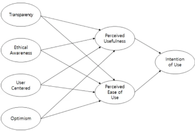 Fig.  1.  Research  Model