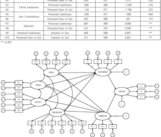 Table  3.  The  Results  of  Path  Analysis