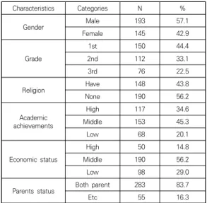 Table  1.  Characteristics  of  subjects        (N=338)