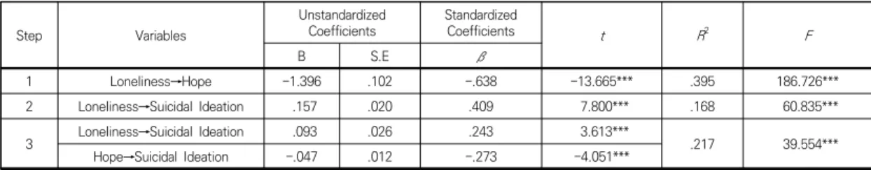 Table  3.  Correlation  Coefficients  among  Loneliness,  Hope  and  Suicidal  Ideation 