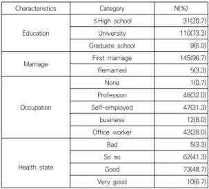 Table 1. General characteristics of the subject      (N=150)