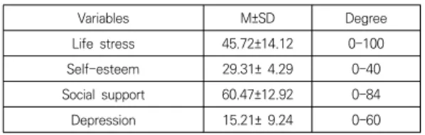 Table  3.  Difference  of  Life  Stress,  Self-esteem,  Social  Support,  Depression  by  Characteristics                     (N=150)
