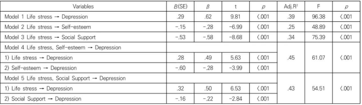 Table  5.  Mediating  effect  of  self-esteem  and  social  support  in  the  relationship  between  life  stress  and  depression