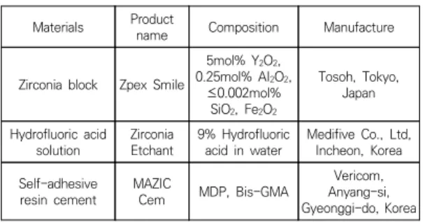 Fig. 1. Schematic diagram of shear-bond strength testing