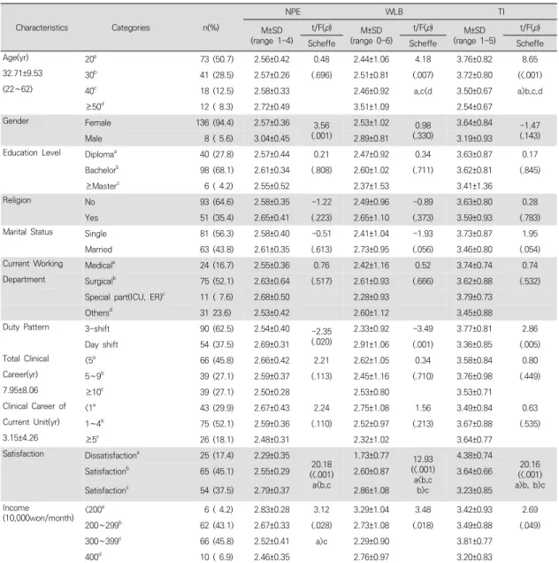 Table  1.  Differences  of  Nursing  Practice  Environment,  Work-Life  Balances  and  Turnover  Intention  according  by  the 