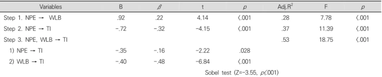 Table 3. Correlation among Nursing Practice Environment, Work-Life  Balances  and  Turnover  Intention 