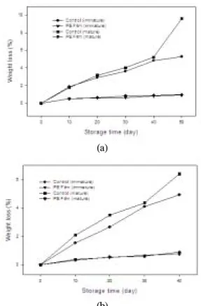 Fig.  4.  Changes  in  ethylene  production  with  maturities  and  storage  temperatures  of  ‘Hongro'  (a)  and  ‘Gamhong'  (b)  apples  packaged  in  polyethylene  bag