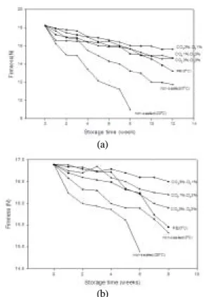 Fig.  7.  Changes  in  total  acid  of  ‘Hongro'  (a)  and  ’Gamhong'  (b)  apples  during  storage  (CA1:  3%  CO 2   +  3%  O 2 ;  CA2:  1%  CO 2 ,  +  3%  O 2 ;  CA3:  3%  CO 2   +  1%  O 2 )