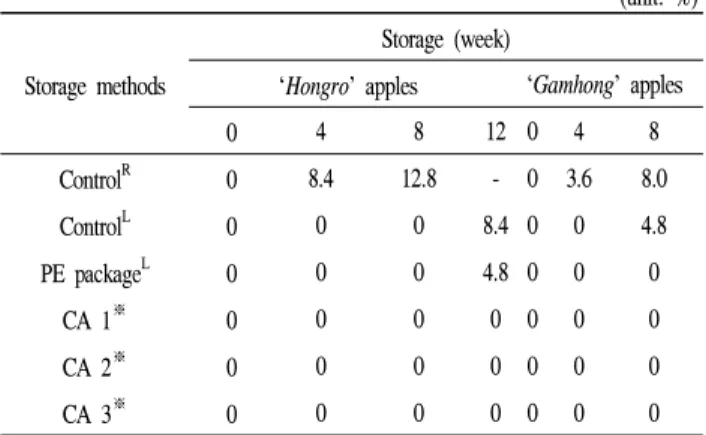 Table  2.  Changes  in  skin  colour  of  ‘Hongro'  (a)  and  ‘Gamhong'  (b)  apples  during  storage