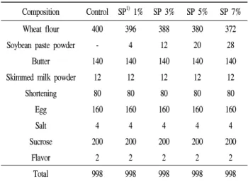 Table  1.  Baking  formula  based  on  wheat  flour  weight  (Unit:  g) Composition Control SP 1)  1% SP  3% SP  5% SP  7%