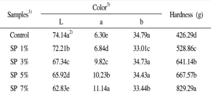 Table  3.  Effects  of  rice  soybean  paste  powder  addition  on  color  and  hardness  of  cookies