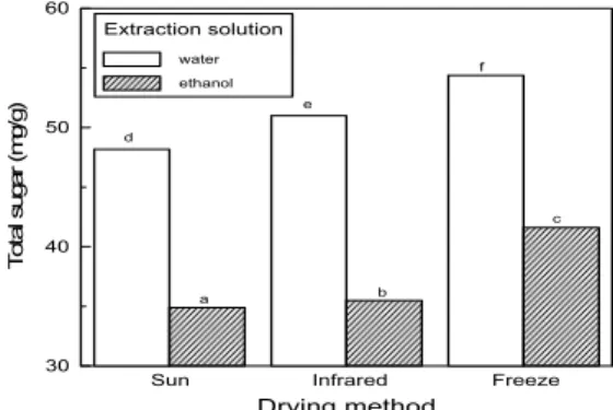 Fig.  1.  Extraction  yield  of  soluble  solids  from  Rubi  fructus  in  relation  to  drying  methods  and  extraction  solutions